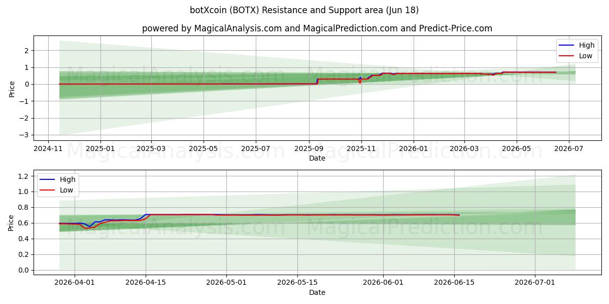  botXcoin (BOTX) Support and Resistance area (17 Jun) 