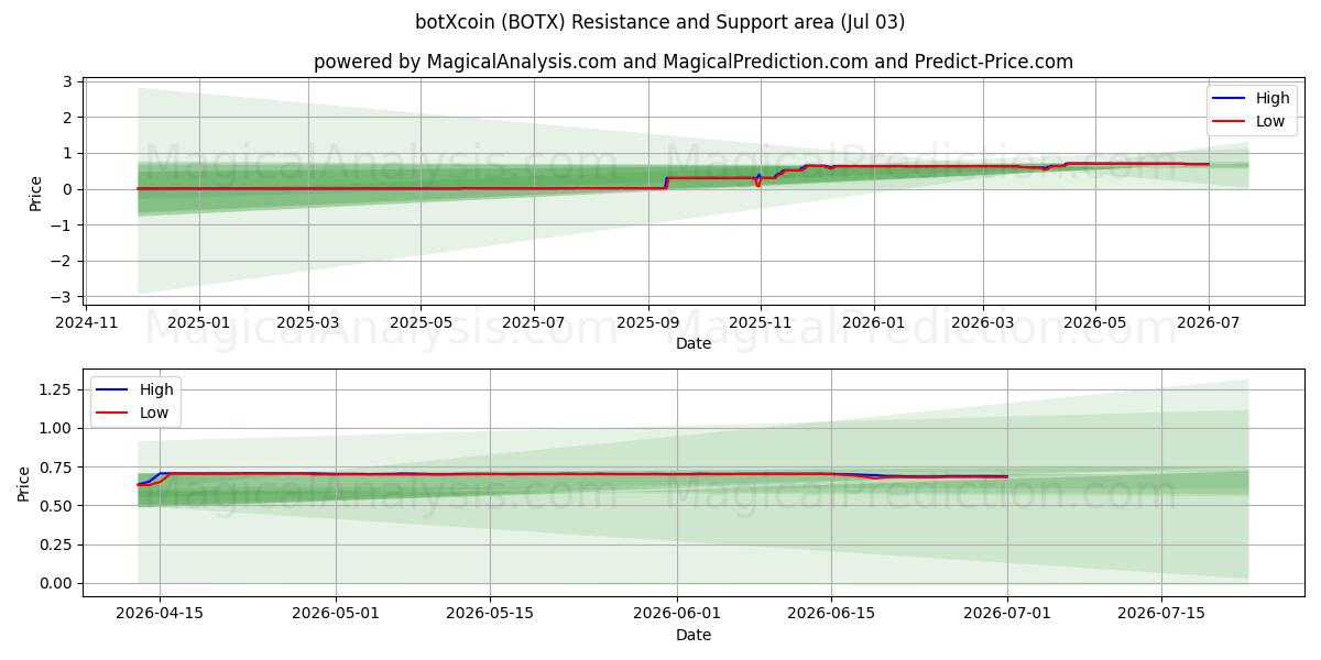  botXcoin (BOTX) Support and Resistance area (02 Jul) 