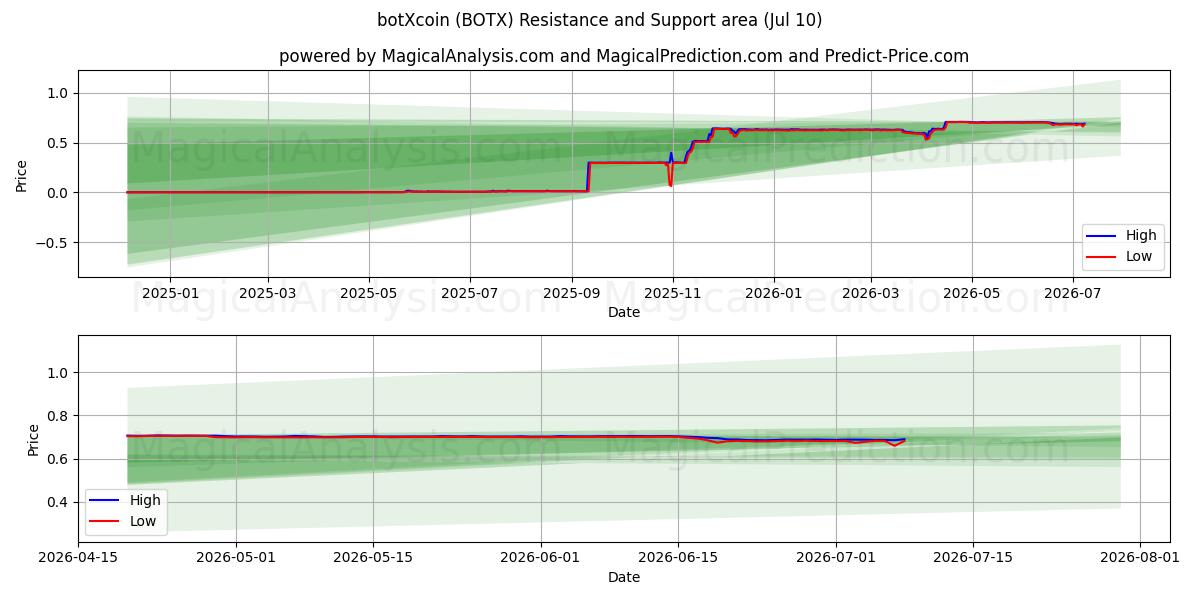  botXcoin (BOTX) Support and Resistance area (09 Jul) 