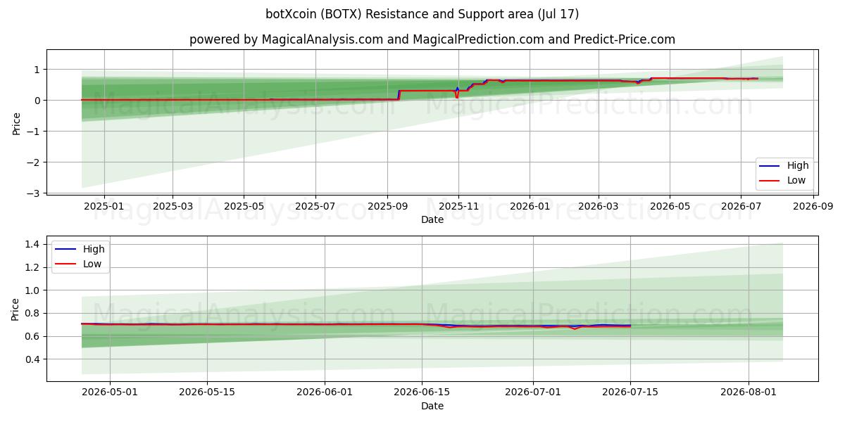  ботXcoin (BOTX) Support and Resistance area (16 Jul) 