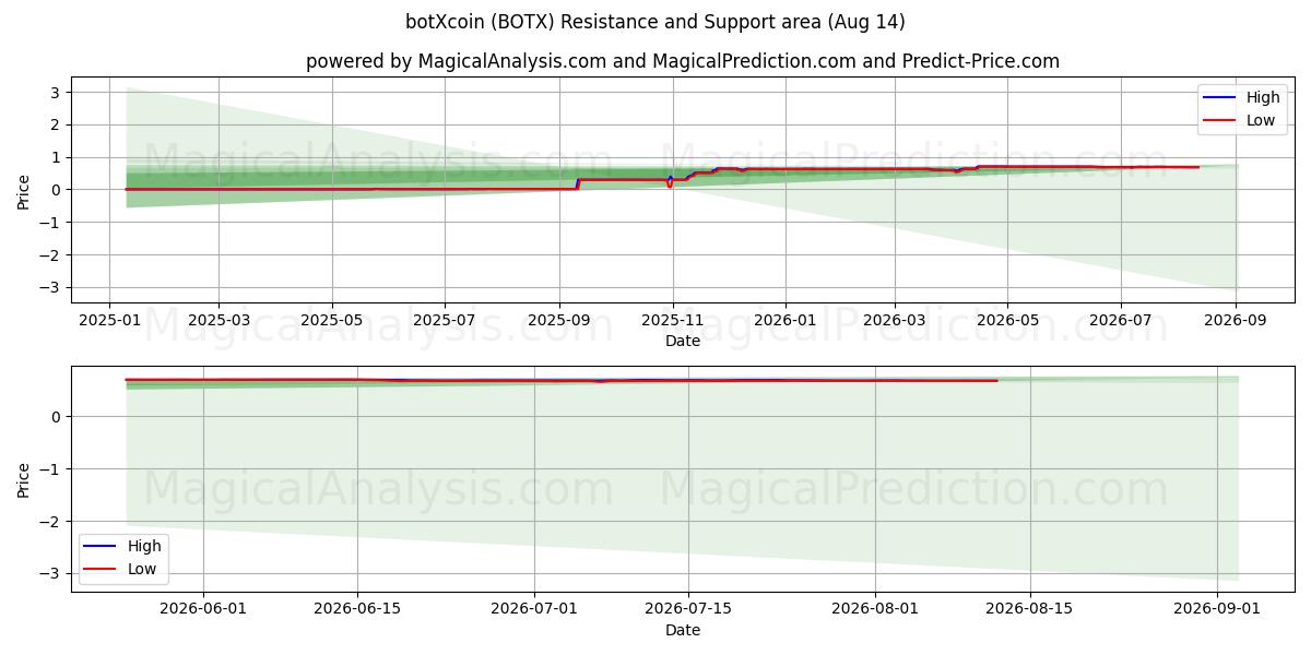  botXcoin (BOTX) Support and Resistance area (06 Aug) 