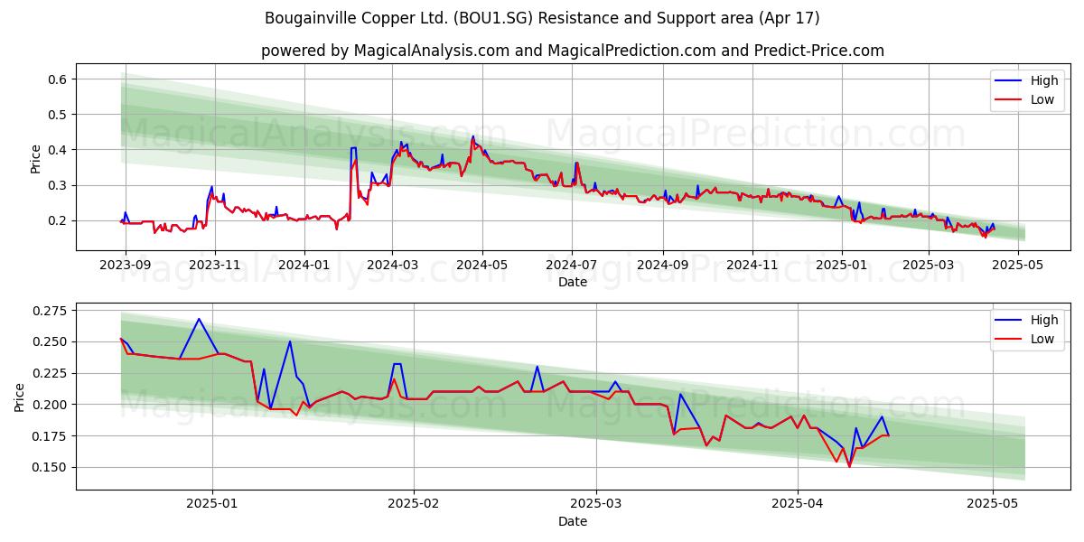  Bougainville Copper Ltd. (BOU1.SG) Support and Resistance area (17 Apr) 