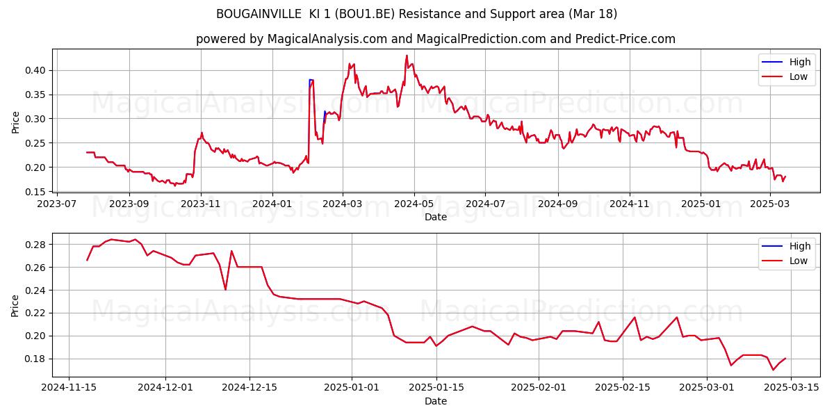  BOUGAINVILLE  KI 1 (BOU1.BE) Support and Resistance area (18 Mar) 