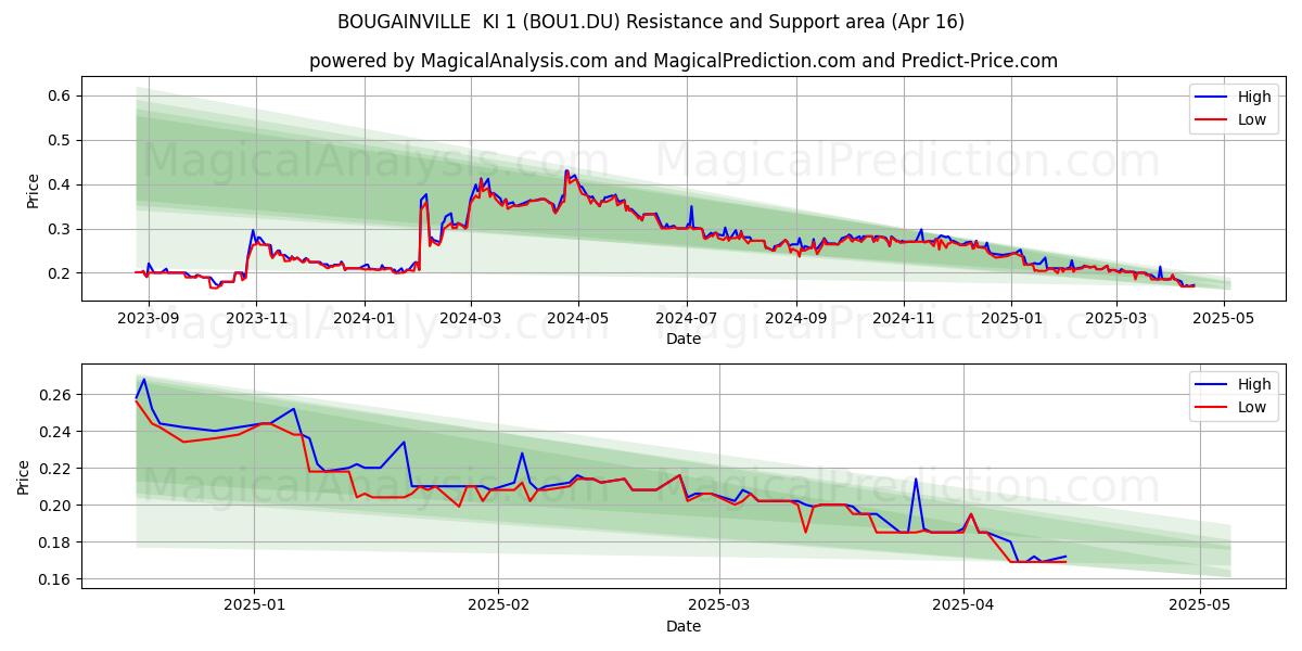  BOUGAINVILLE  KI 1 (BOU1.DU) Support and Resistance area (16 Apr) 