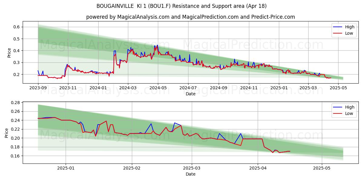  BOUGAINVILLE  KI 1 (BOU1.F) Support and Resistance area (18 Apr) 