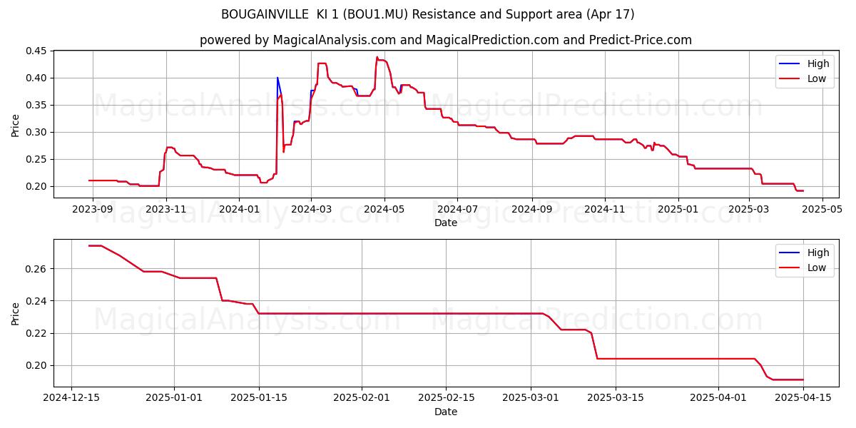  BOUGAINVILLE  KI 1 (BOU1.MU) Support and Resistance area (17 Apr) 