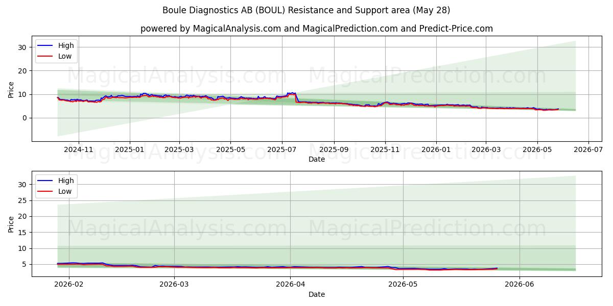  Boule Diagnostics AB (BOUL) Support and Resistance area (27 May) 