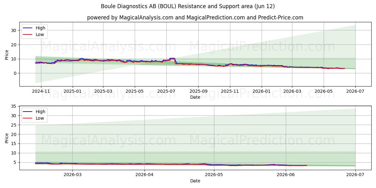  Boule Diagnostics AB (BOUL) Support and Resistance area (11 Jun) 