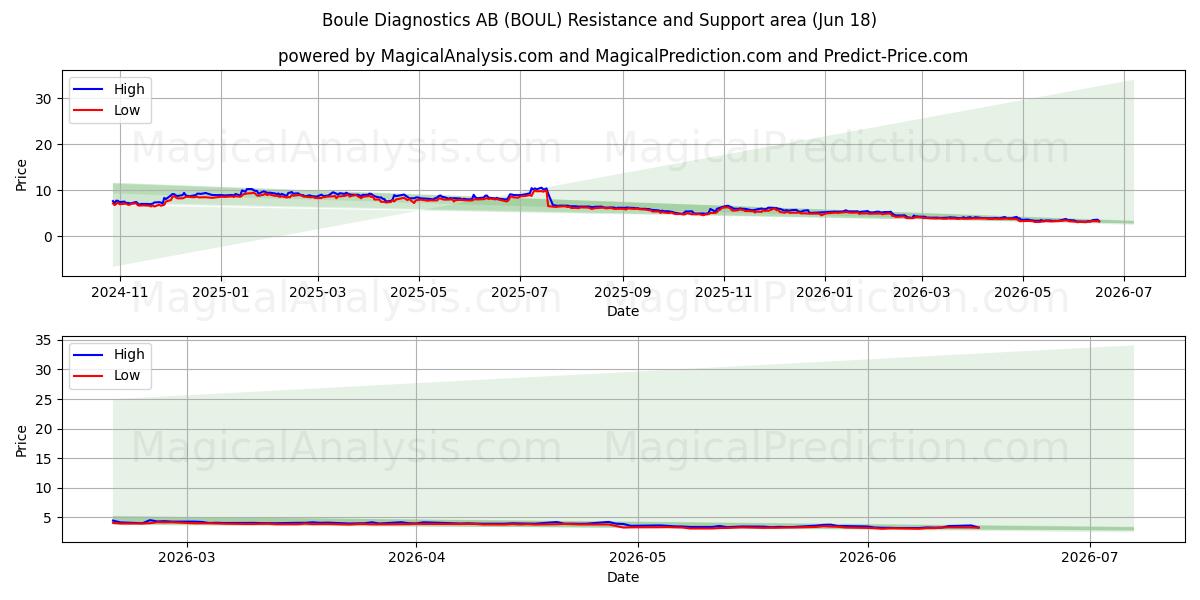  Boule Diagnostics AB (BOUL) Support and Resistance area (17 Jun) 