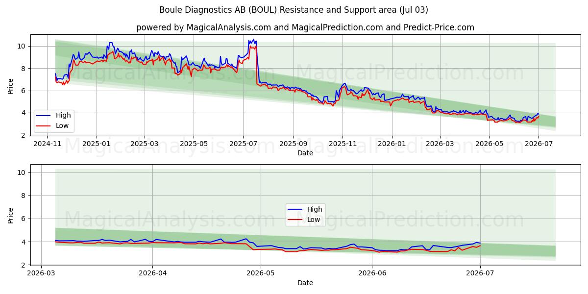  Boule Diagnostics AB (BOUL) Support and Resistance area (02 Jul) 