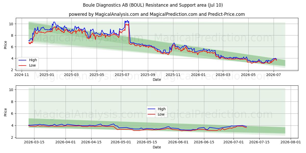  Boule Diagnostics AB (BOUL) Support and Resistance area (09 Jul) 