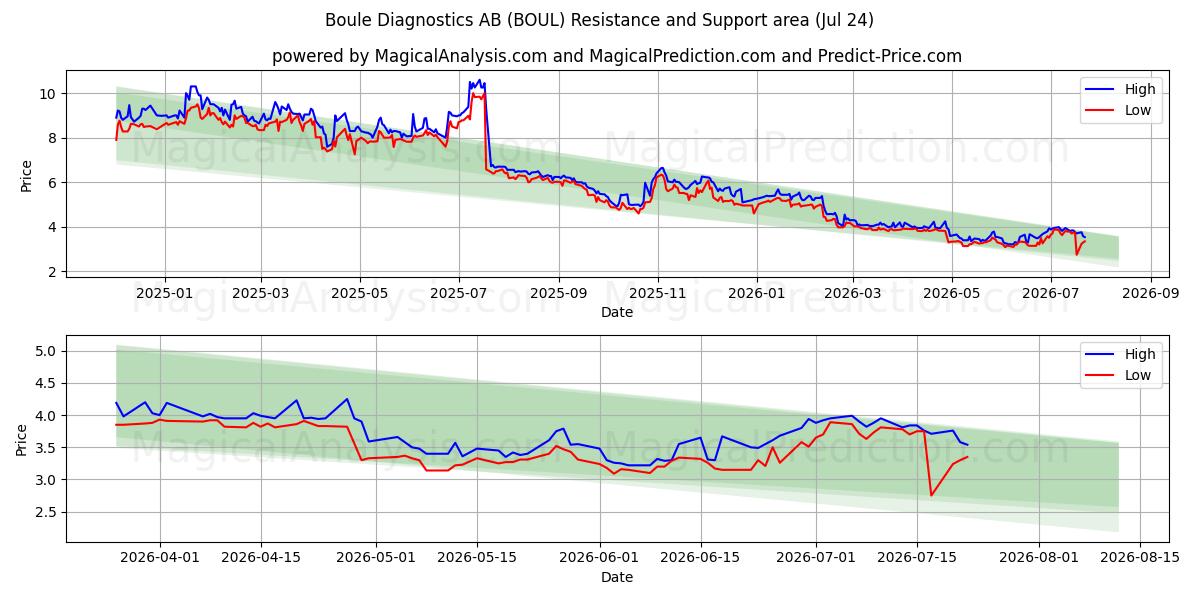  Boule Diagnostics AB (BOUL) Support and Resistance area (23 Jul) 
