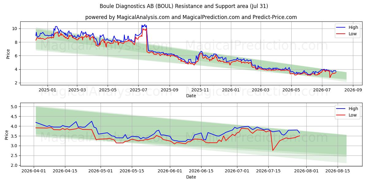  Boule Diagnostics AB (BOUL) Support and Resistance area (30 Jul) 