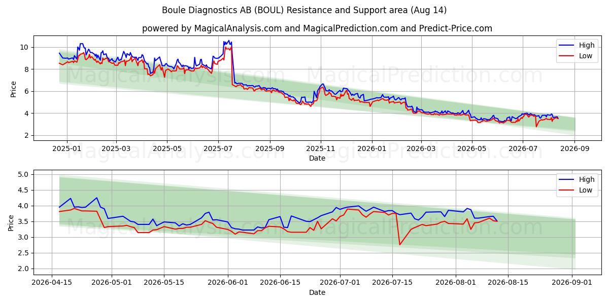 Boule Diagnostics AB (BOUL) Support and Resistance area (13 Aug) 
