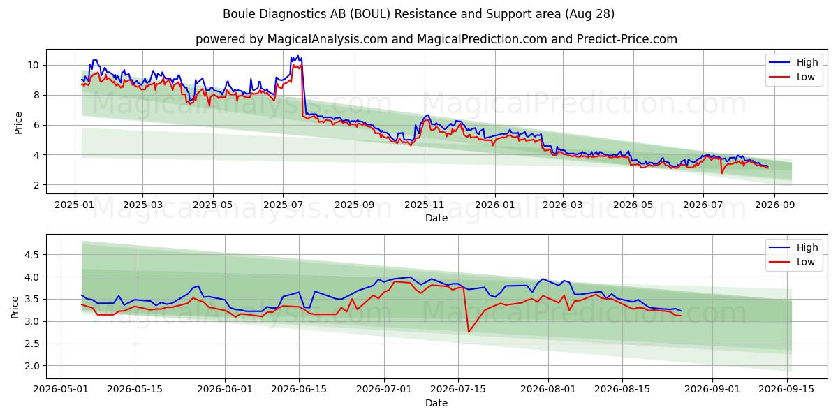 Boule Diagnostics AB (BOUL) Support and Resistance area (27 Aug) 