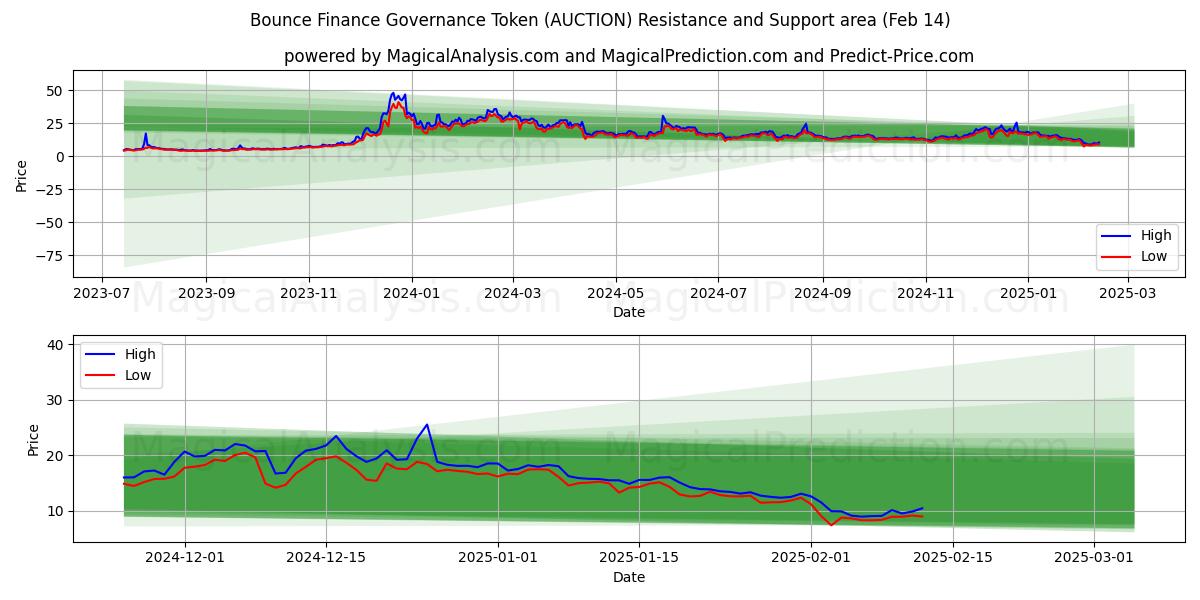  Bounce Finance Governance Token (AUCTION) Support and Resistance area (04 Feb) 