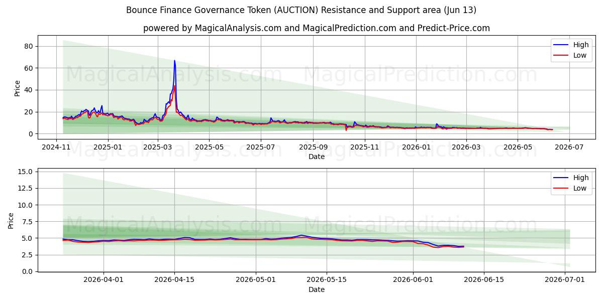  Bounce Finance Governance-Token (AUCTION) Support and Resistance area (30 May) 
