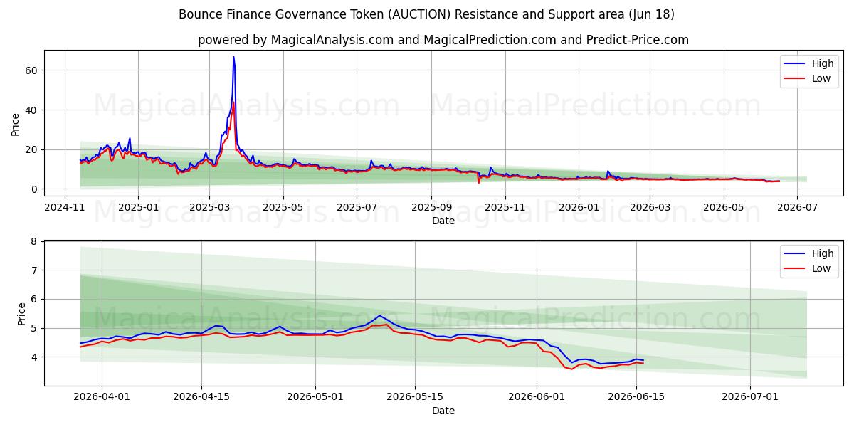  Jeton de gouvernance financière Bounce (AUCTION) Support and Resistance area (17 Jun) 