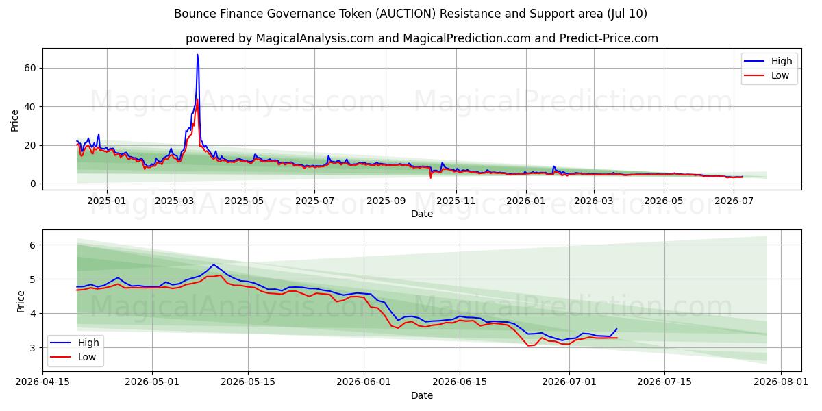  Jeton de gouvernance financière Bounce (AUCTION) Support and Resistance area (09 Jul) 