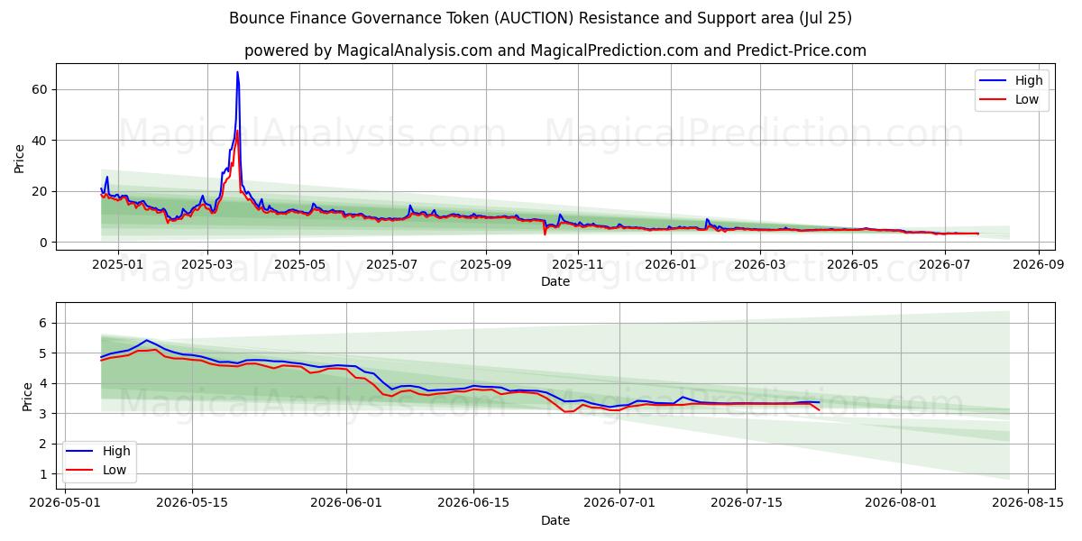  Bounce Finance Governance Token (AUCTION) Support and Resistance area (24 Jul) 