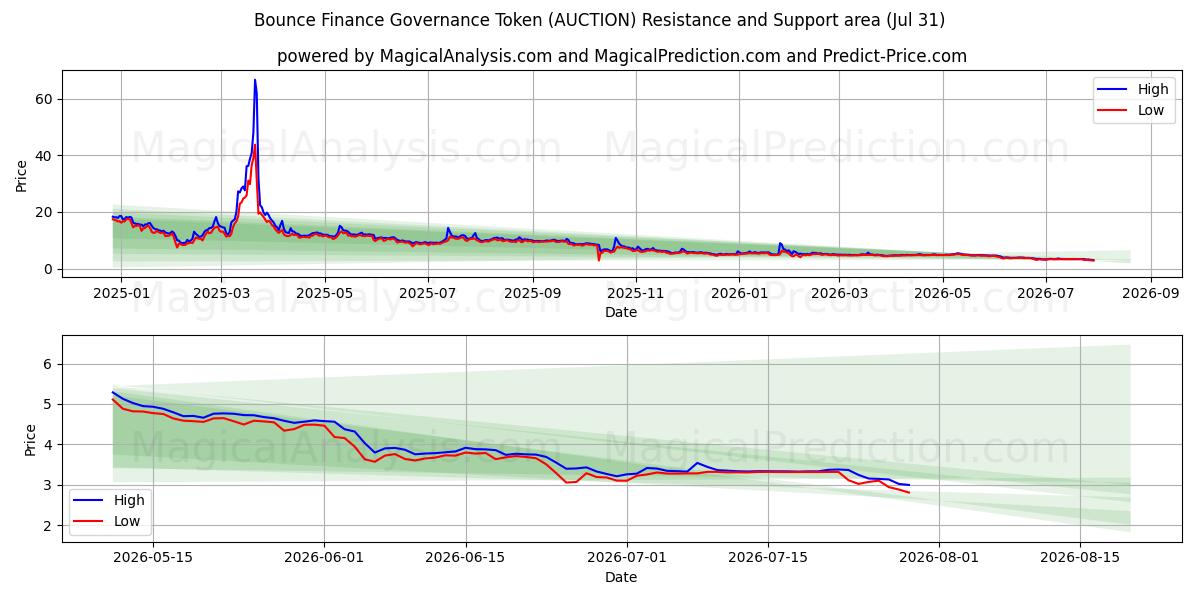  バウンス・ファイナンス・ガバナンス・トークン (AUCTION) Support and Resistance area (30 Jul) 
