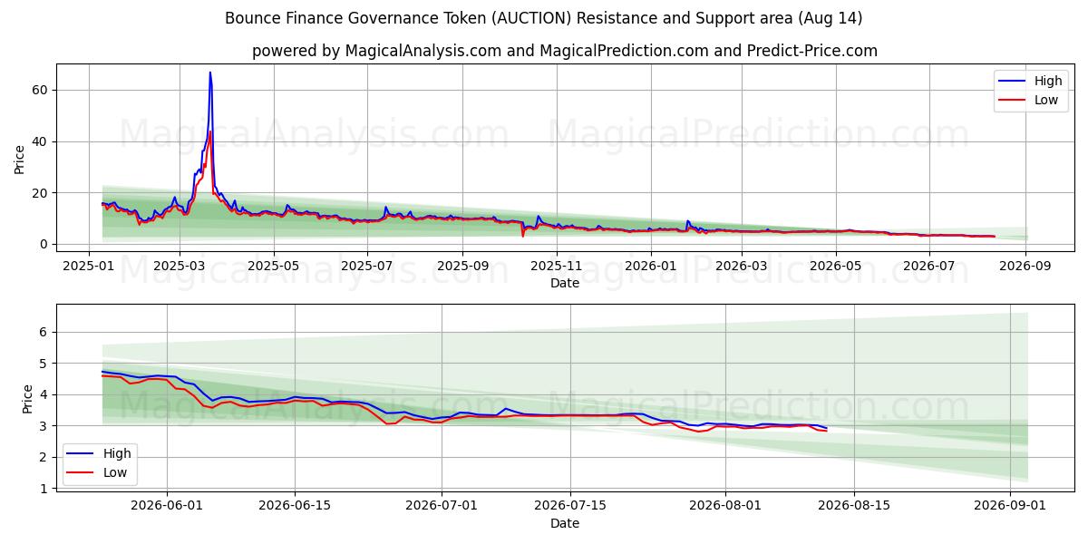  Bounce Finance Governance Token (AUCTION) Support and Resistance area (13 Aug) 