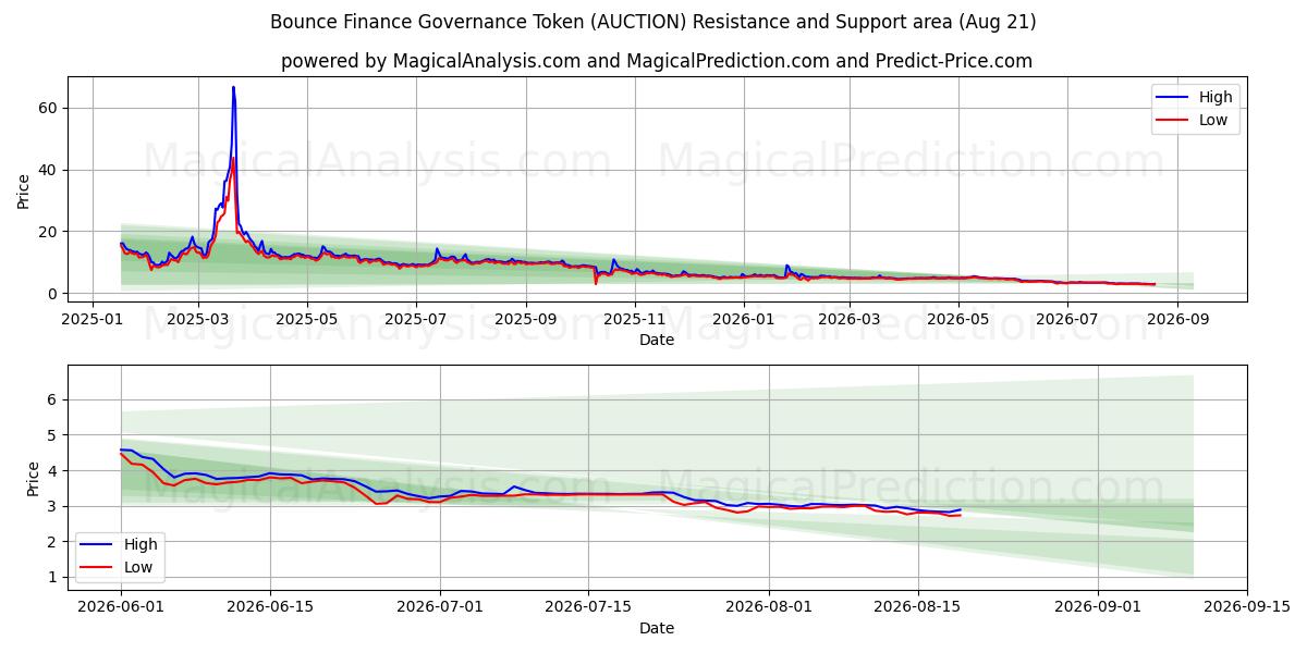  バウンス・ファイナンス・ガバナンス・トークン (AUCTION) Support and Resistance area (20 Aug) 