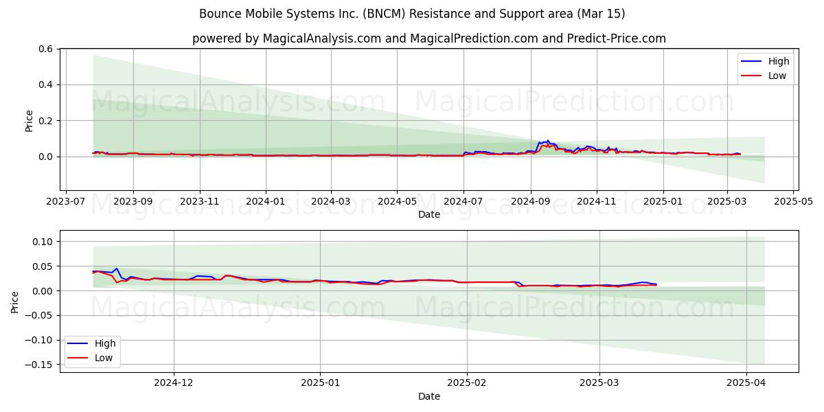  Bounce Mobile Systems Inc. (BNCM) Support and Resistance area (15 Mar) 