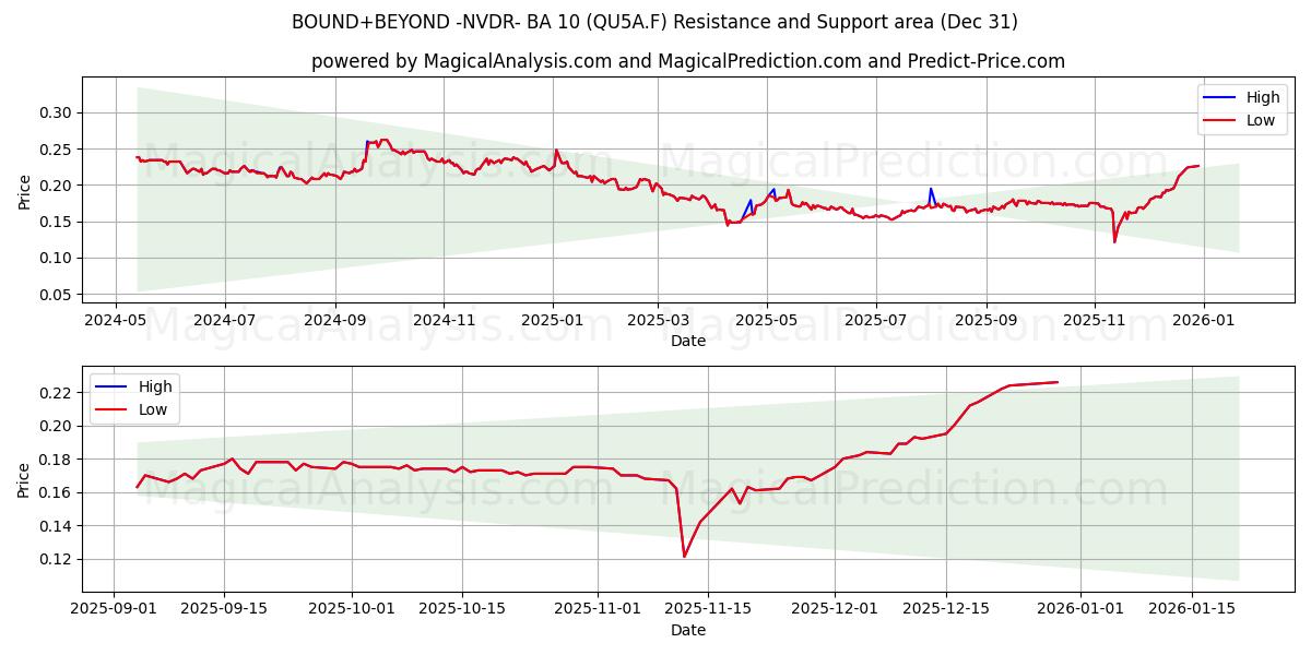  BOUND+BEYOND -NVDR- BA 10 (QU5A.F) Support and Resistance area (30 Dec) 