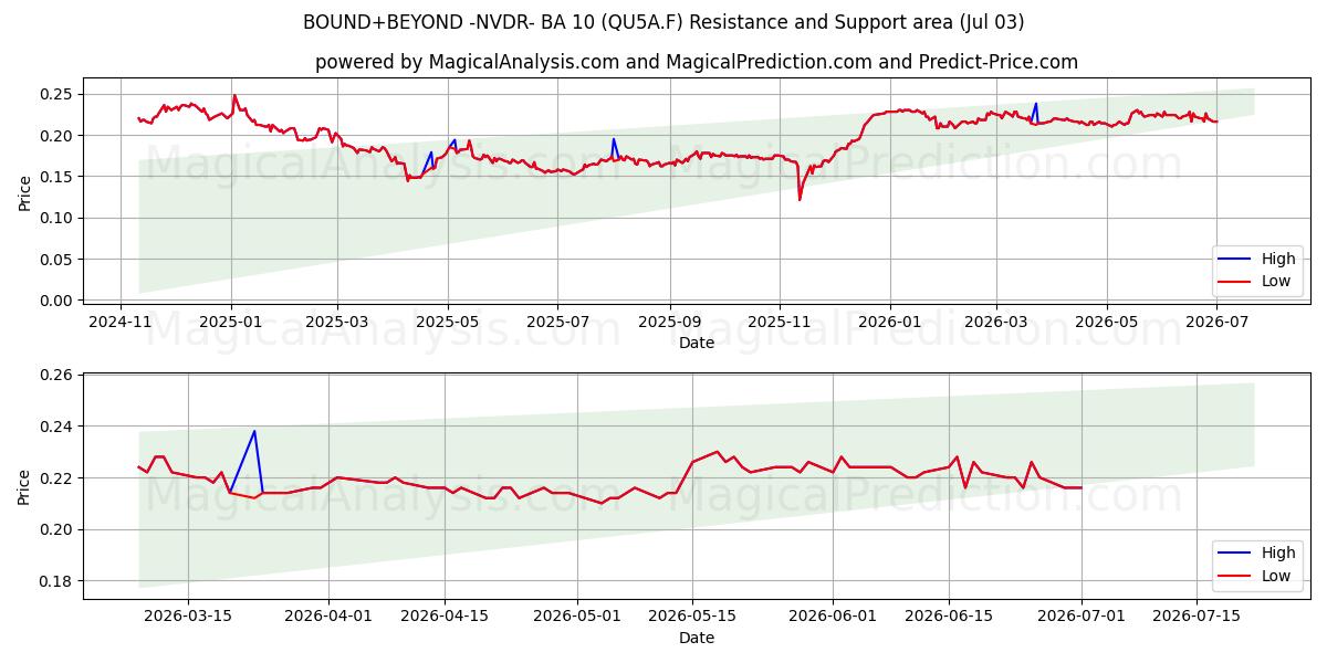  BOUND+BEYOND -NVDR- BA 10 (QU5A.F) Support and Resistance area (02 Jul) 