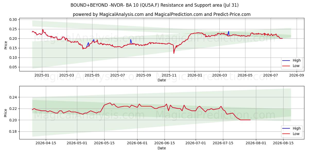  BOUND+BEYOND -NVDR- BA 10 (QU5A.F) Support and Resistance area (30 Jul) 