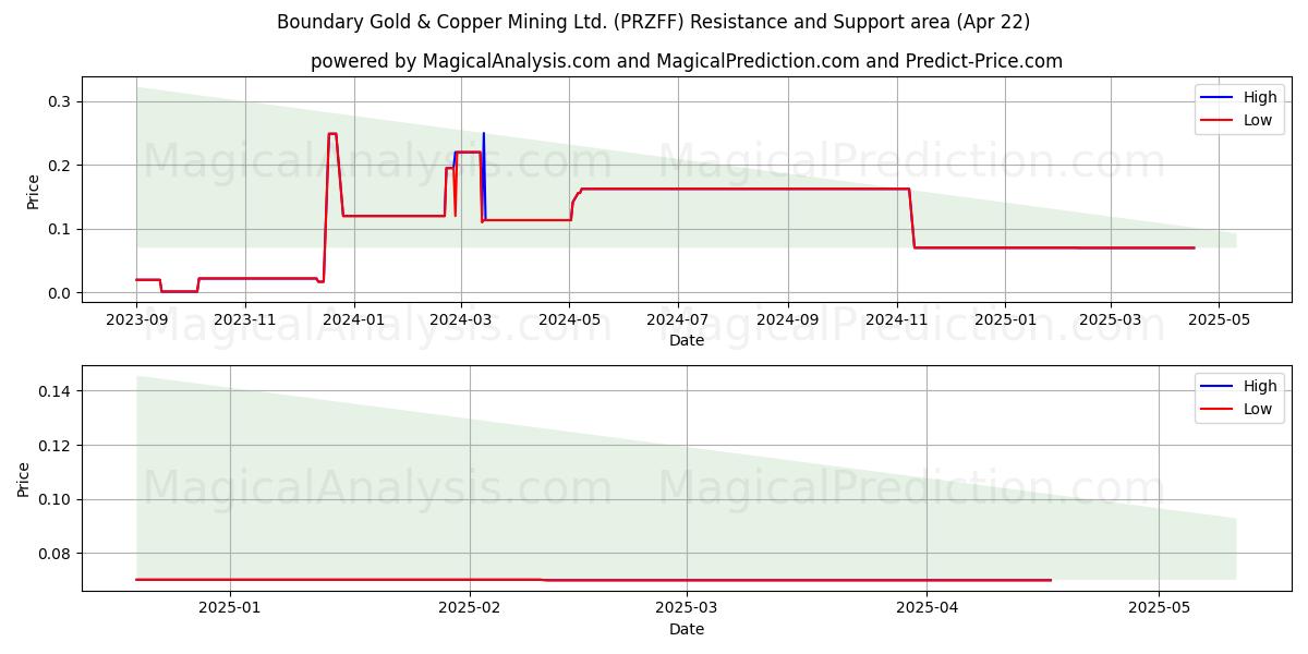 Boundary Gold & Copper Mining Ltd. (PRZFF) Support and Resistance area (22 Apr) Boundary Gold & Copper Mining Ltd. (PRZFF) Support and Resistance area (22 Apr)