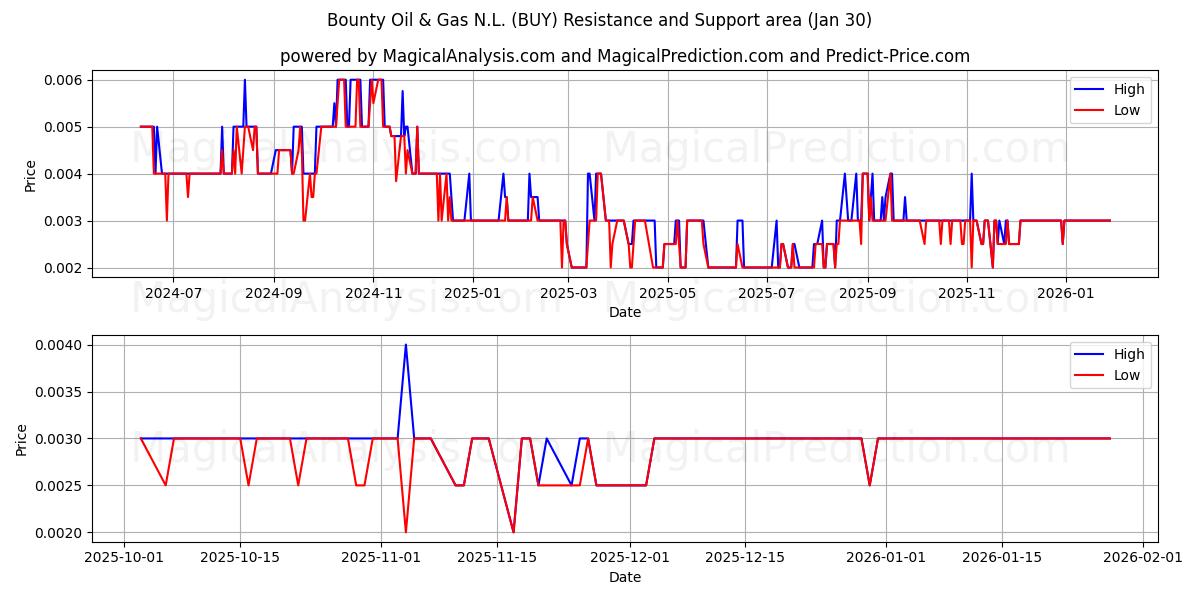  Bounty Oil & Gas N.L. (BUY) Support and Resistance area (29 Jan) 