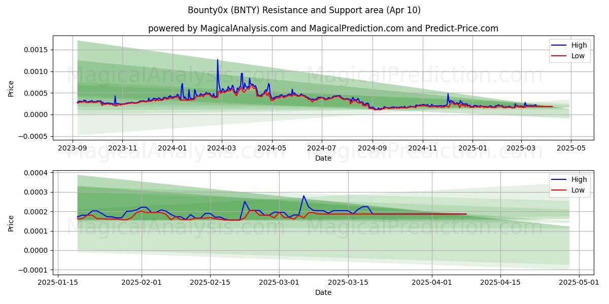 바운티0x (BNTY) Support and Resistance area (10 Apr) 