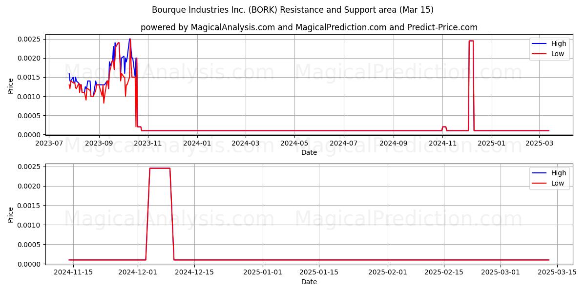  Bourque Industries Inc. (BORK) Support and Resistance area (15 Mar) 