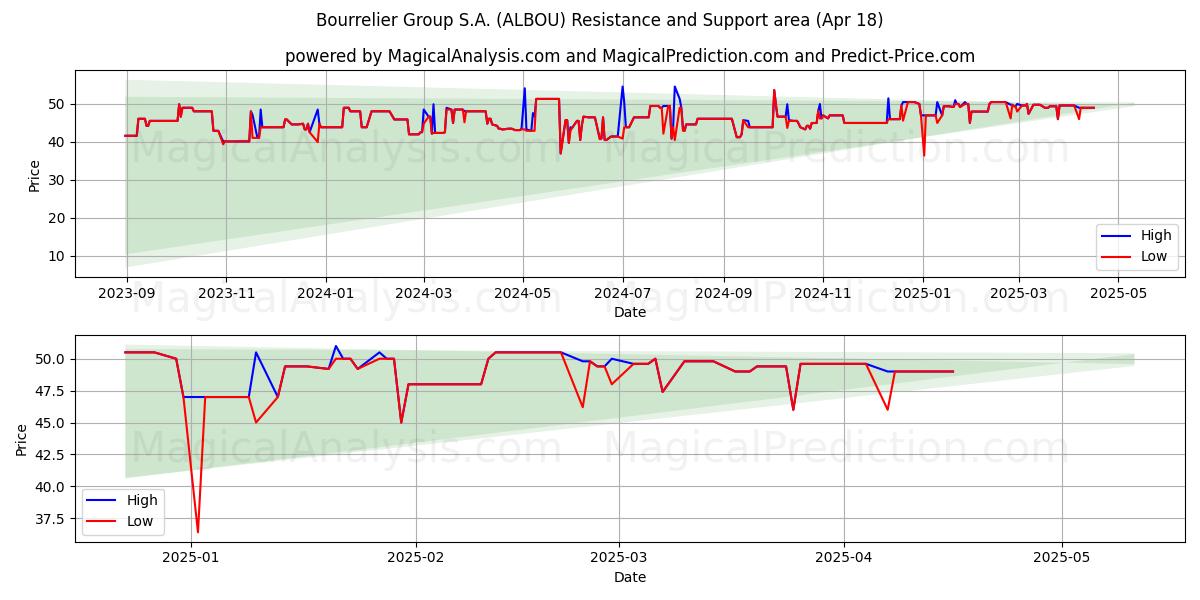  Bourrelier Group S.A. (ALBOU) Support and Resistance area (18 Apr) 