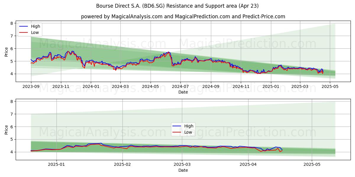  Bourse Direct S.A. (BD6.SG) Support and Resistance area (23 Apr) 