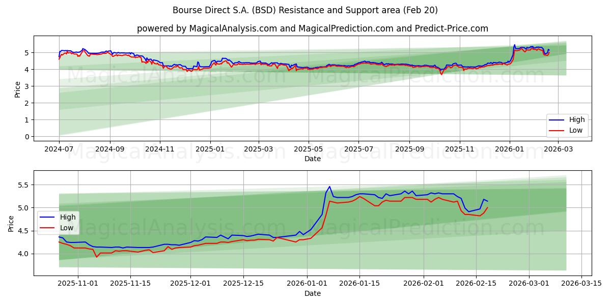  Bourse Direct S.A. (BSD) Support and Resistance area (19 Feb) 