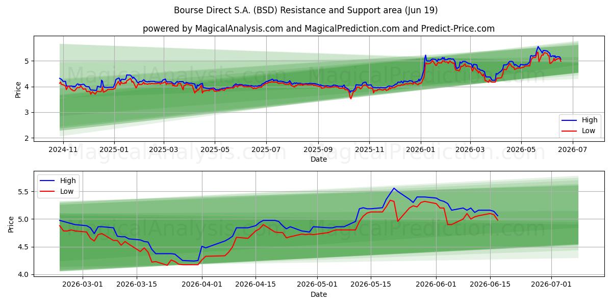  Bourse Direct S.A. (BSD) Support and Resistance area (18 Jun) 