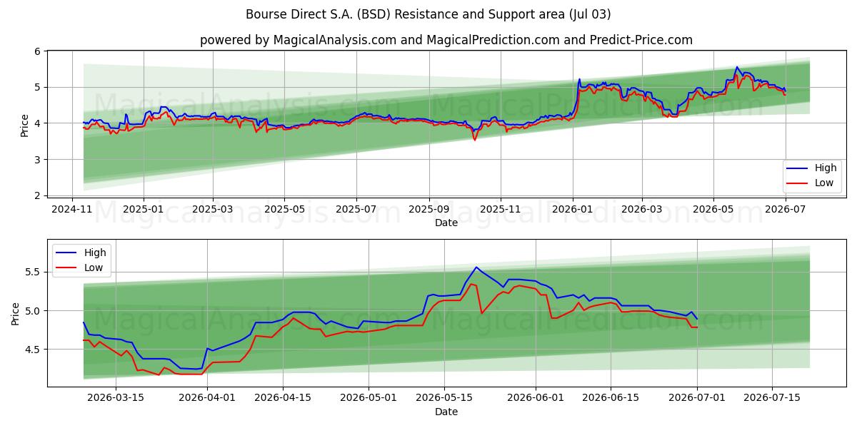  Bourse Direct S.A. (BSD) Support and Resistance area (02 Jul) 