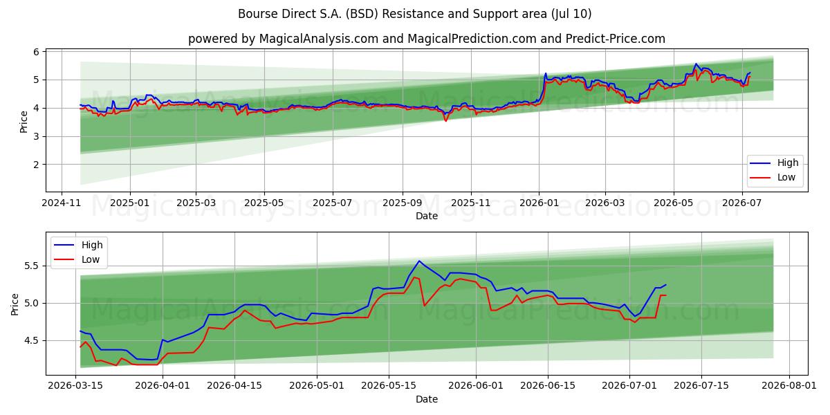  Bourse Direct S.A. (BSD) Support and Resistance area (09 Jul) 