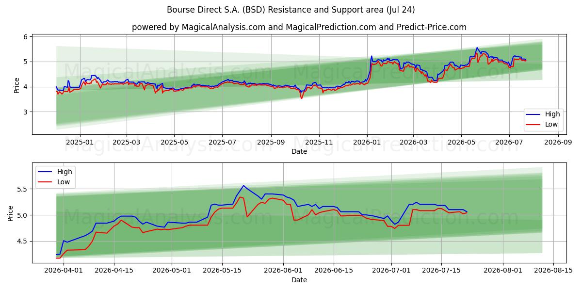  Bourse Direct S.A. (BSD) Support and Resistance area (23 Jul) 
