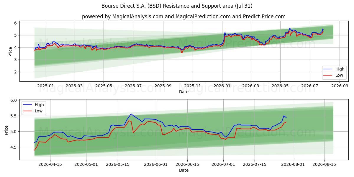  Bourse Direct S.A. (BSD) Support and Resistance area (30 Jul) 