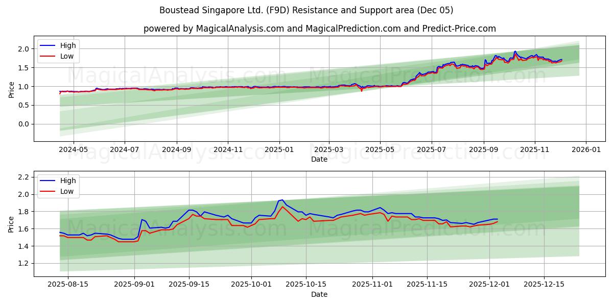  Boustead Singapore Ltd. (F9D) Support and Resistance area (04 Dec) 
