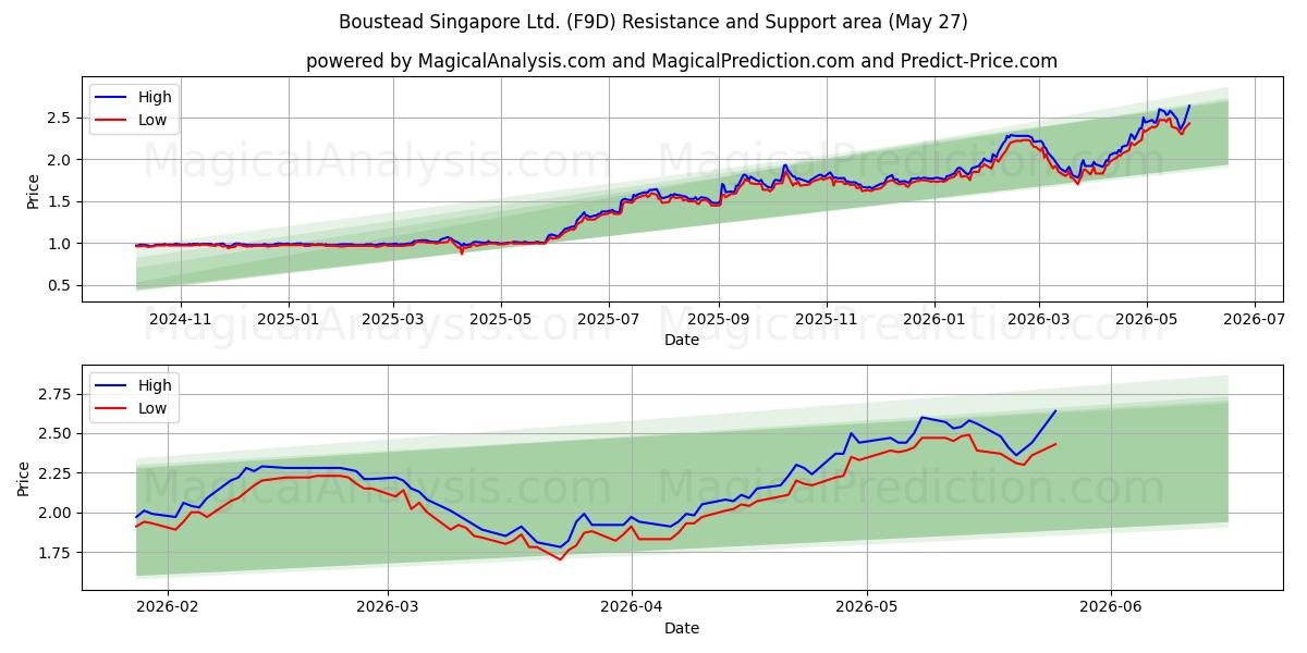  Boustead Singapore Ltd. (F9D) Support and Resistance area (26 May) 