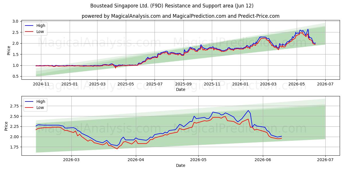  Boustead Singapore Ltd. (F9D) Support and Resistance area (11 Jun) 