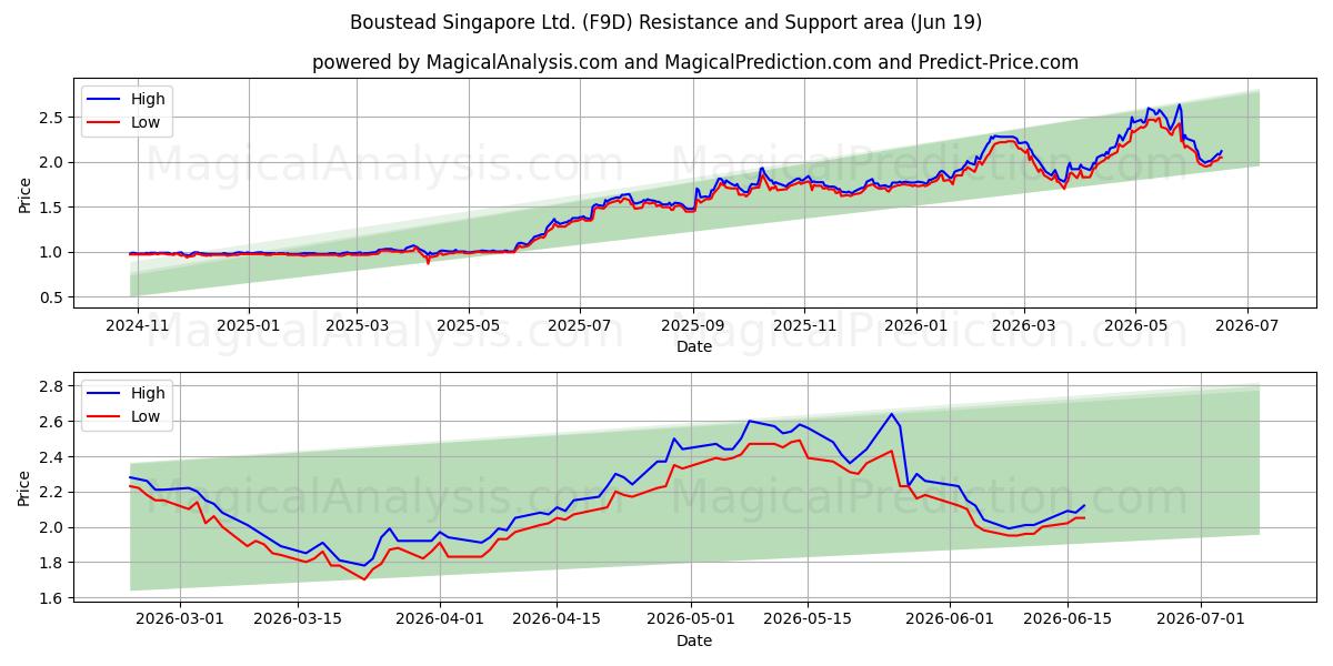  Boustead Singapore Ltd. (F9D) Support and Resistance area (18 Jun) 