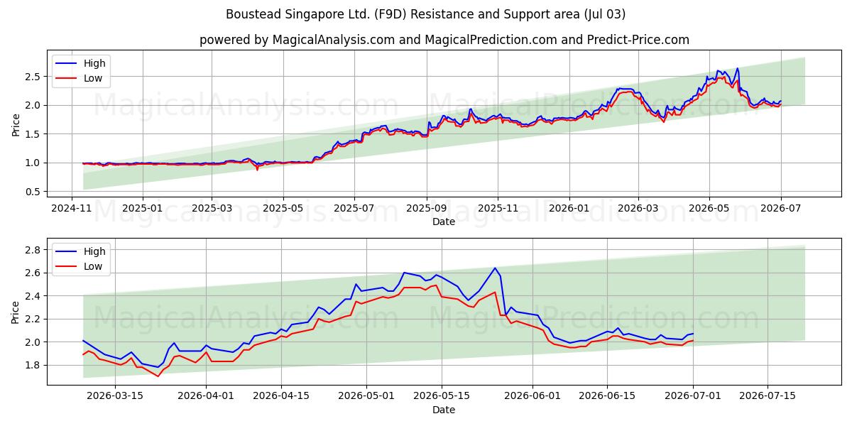  Boustead Singapore Ltd. (F9D) Support and Resistance area (02 Jul) 