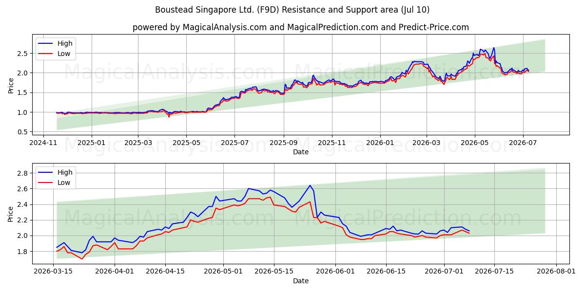  Boustead Singapore Ltd. (F9D) Support and Resistance area (09 Jul) 