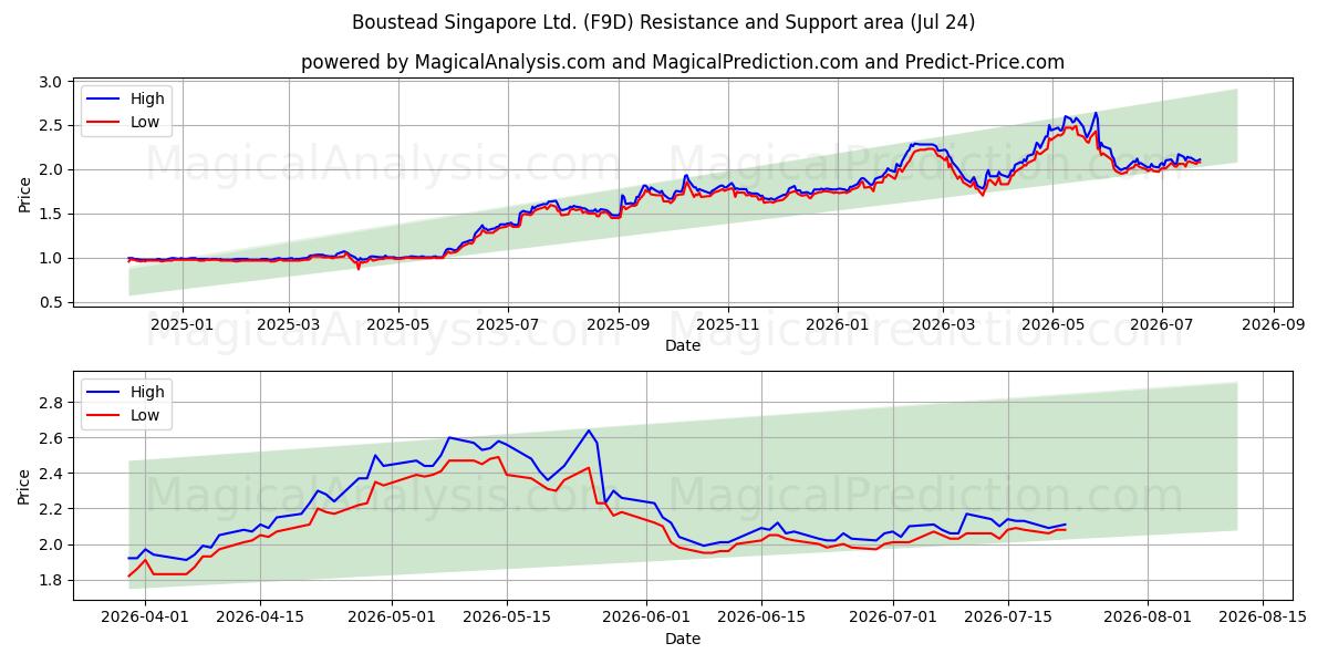  Boustead Singapore Ltd. (F9D) Support and Resistance area (23 Jul) 